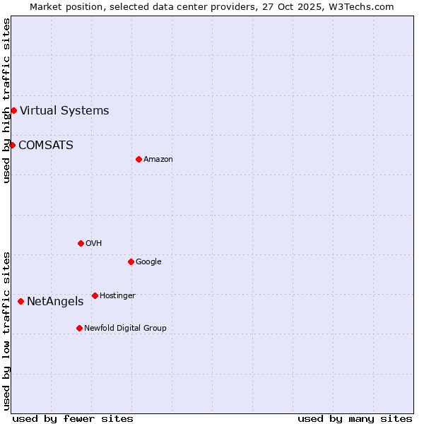 Market position of NetAngels vs. Virtual Systems vs. COMSATS