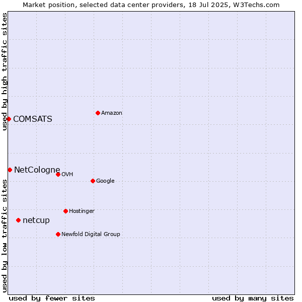 Market position of netcup vs. NetCologne vs. COMSATS