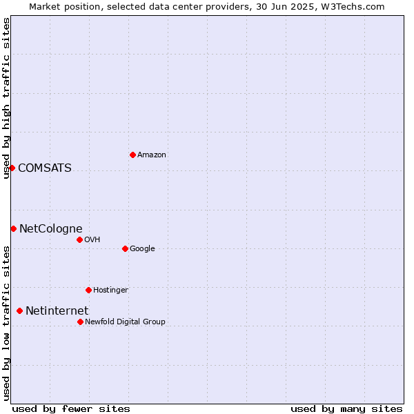 Market position of Netinternet vs. NetCologne vs. COMSATS