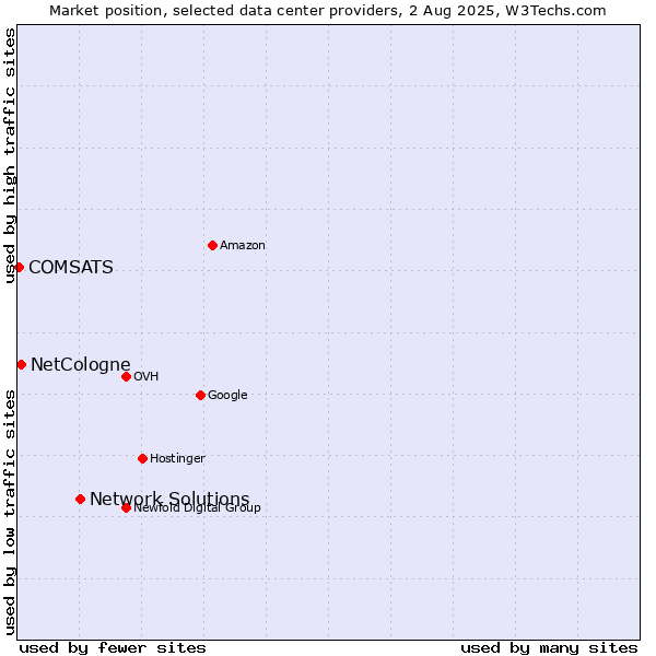 Market position of Network Solutions vs. NetCologne vs. COMSATS