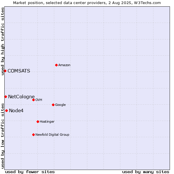 Market position of Node4 vs. NetCologne vs. COMSATS