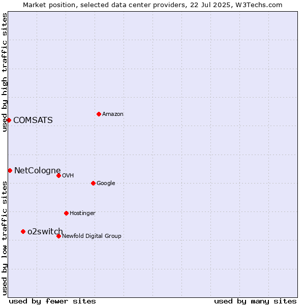 Market position of o2switch vs. NetCologne vs. COMSATS