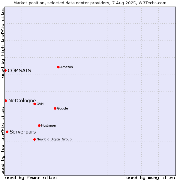 Market position of Serverpars vs. NetCologne vs. COMSATS