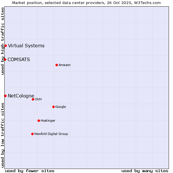 Market position of Virtual Systems vs. NetCologne vs. COMSATS