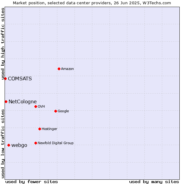 Market position of webgo vs. NetCologne vs. COMSATS