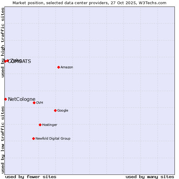 Market position of Zoho vs. NetCologne vs. COMSATS