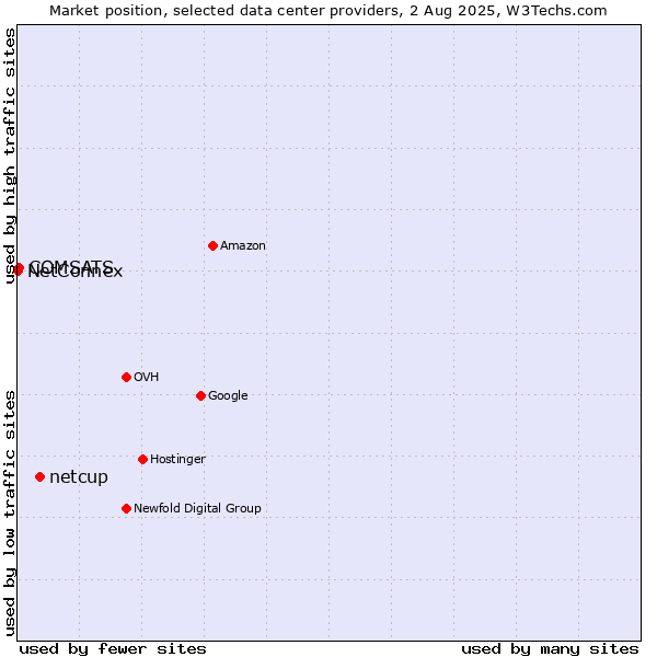 Market position of netcup vs. COMSATS vs. NetConnex