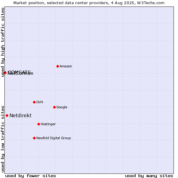 Market position of Netdirekt vs. COMSATS vs. NetConnex
