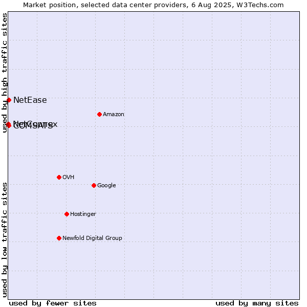 Market position of COMSATS vs. NetEase vs. NetConnex
