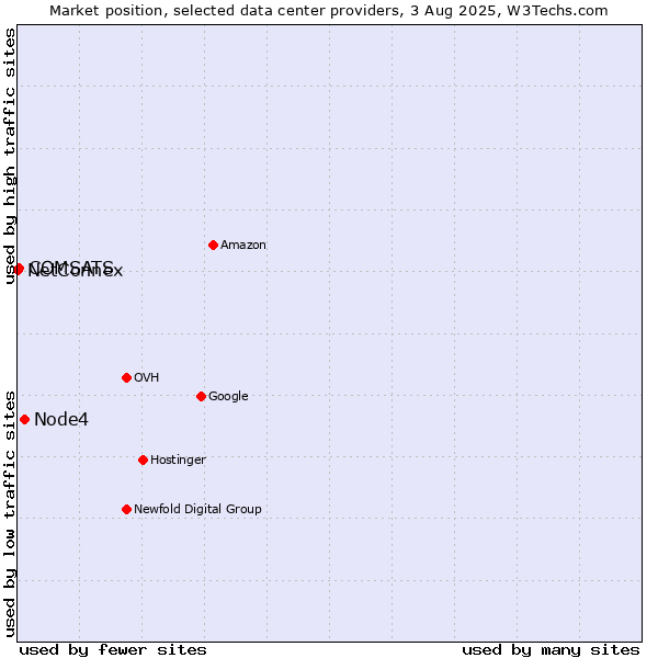 Market position of Node4 vs. COMSATS vs. NetConnex