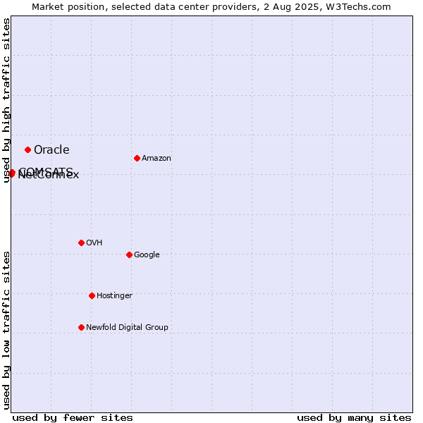 Market position of Oracle vs. COMSATS vs. NetConnex