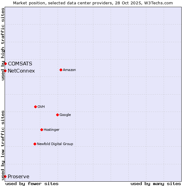 Market position of COMSATS vs. NetConnex vs. Proserve