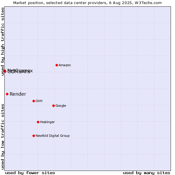 Market position of Render vs. COMSATS vs. NetConnex