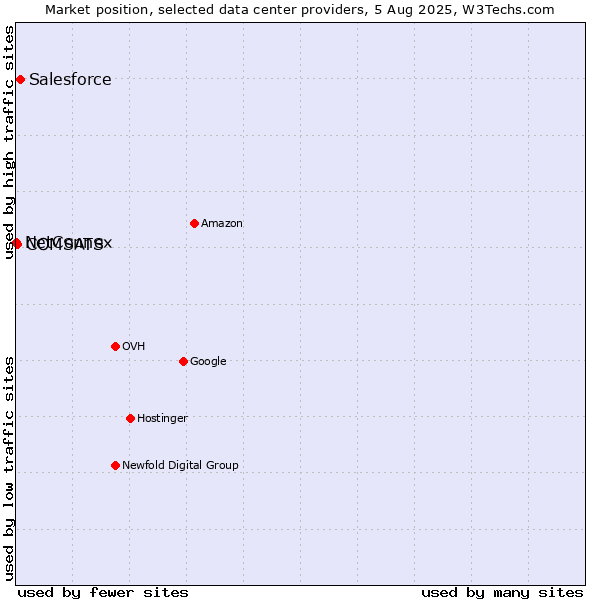 Market position of Salesforce vs. COMSATS vs. NetConnex