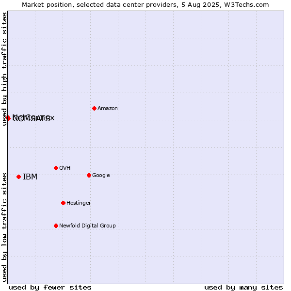 Market position of IBM vs. COMSATS vs. NetConnex