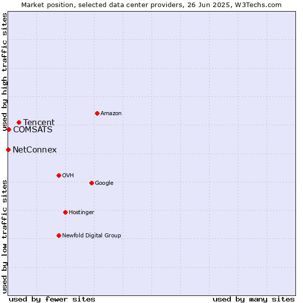 Market position of Tencent vs. COMSATS vs. NetConnex