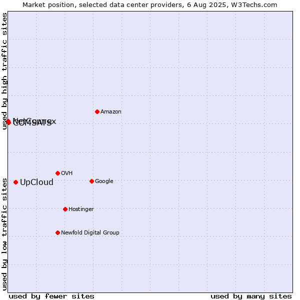 Market position of UpCloud vs. COMSATS vs. NetConnex