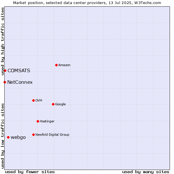 Market position of webgo vs. COMSATS vs. NetConnex