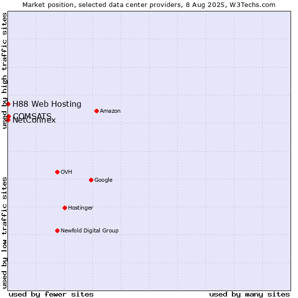 Market position of COMSATS vs. NetConnex vs. H88 Web Hosting