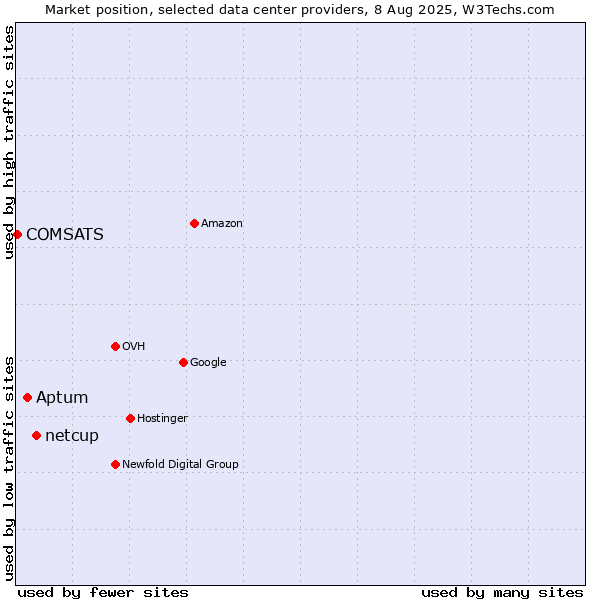 Market position of netcup vs. Aptum vs. COMSATS