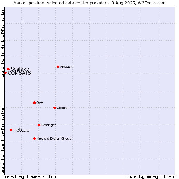 Market position of netcup vs. Scalaxy vs. COMSATS