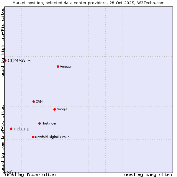 Market position of netcup vs. COMSATS vs. Sfera