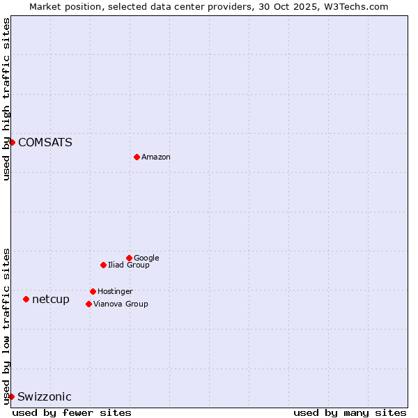 Market position of netcup vs. COMSATS vs. Swizzonic