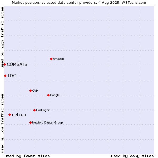 Market position of netcup vs. TDC vs. COMSATS