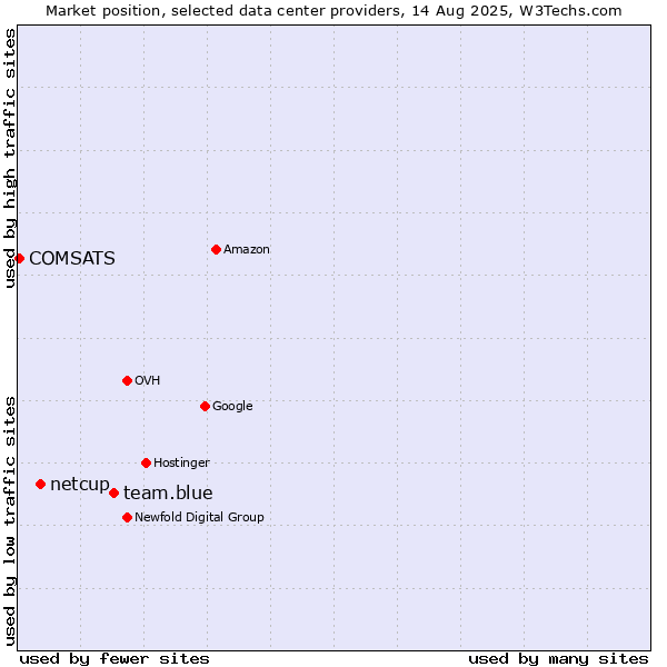 Market position of team.blue vs. netcup vs. COMSATS
