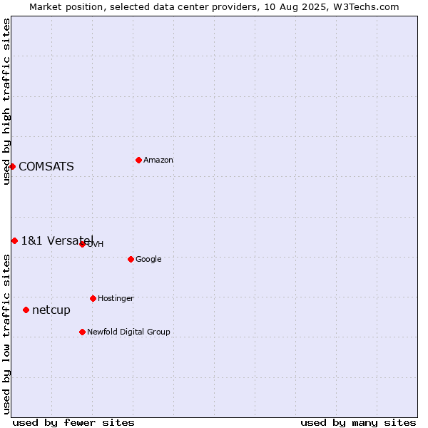 Market position of netcup vs. 1&1 Versatel vs. COMSATS