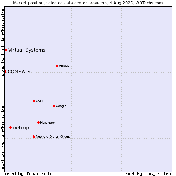 Market position of netcup vs. Virtual Systems vs. COMSATS