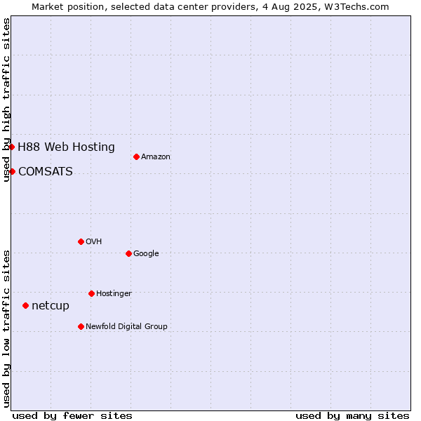 Market position of netcup vs. COMSATS vs. H88 Web Hosting