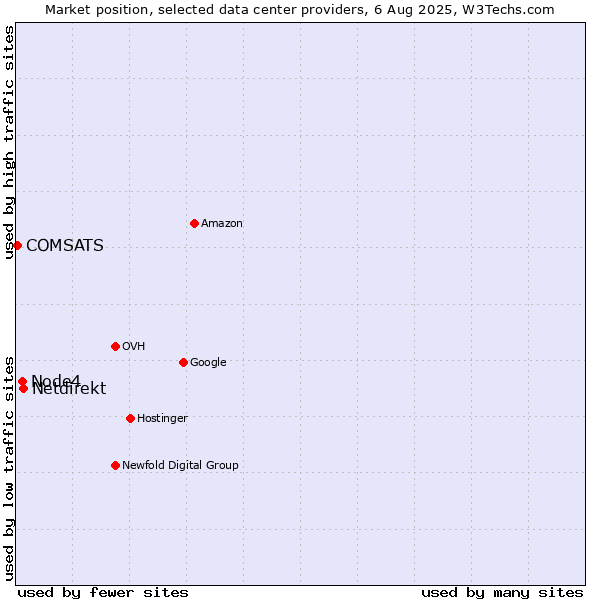 Market position of Netdirekt vs. Node4 vs. COMSATS