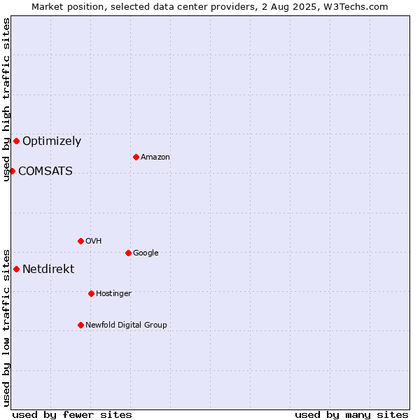 Market position of Optimizely vs. Netdirekt vs. COMSATS