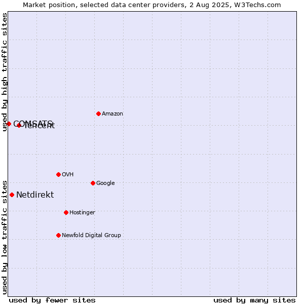 Market position of Tencent vs. Netdirekt vs. COMSATS