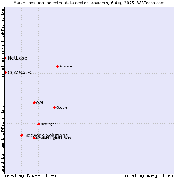 Market position of Network Solutions vs. COMSATS vs. NetEase