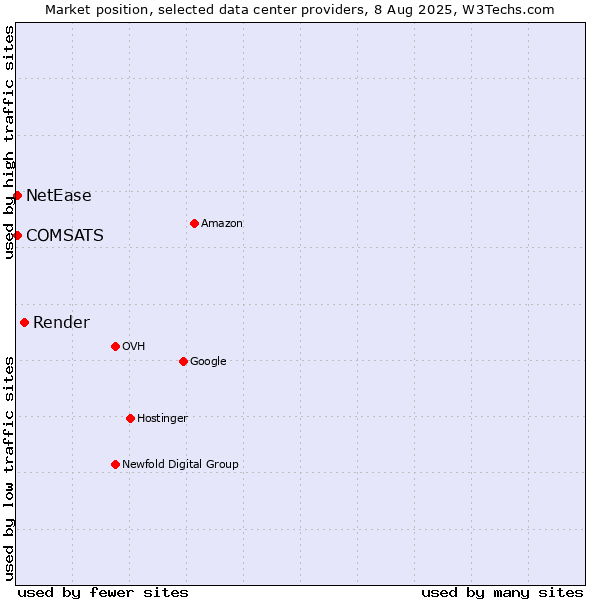 Market position of Render vs. COMSATS vs. NetEase