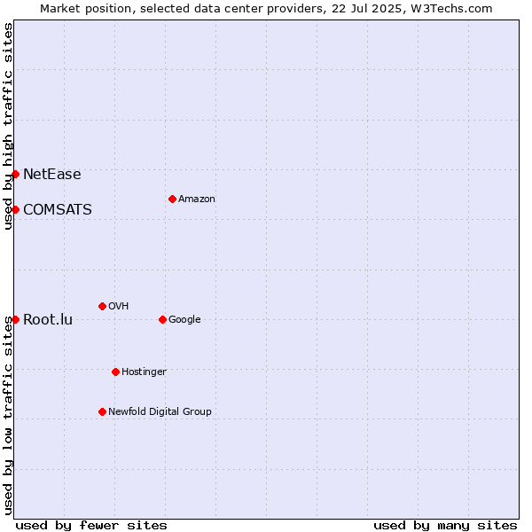 Market position of COMSATS vs. NetEase vs. Root.lu