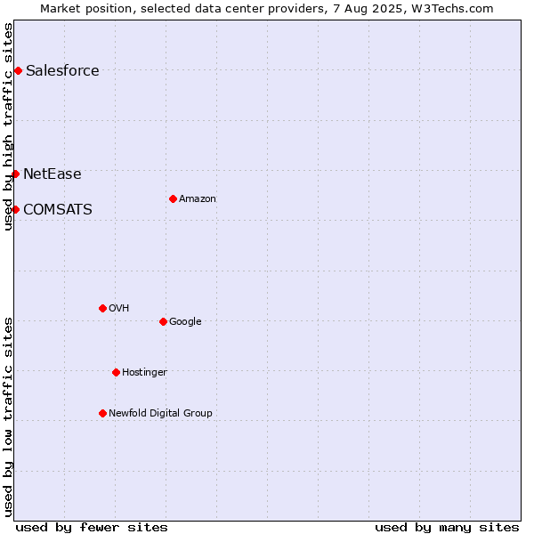 Market position of Salesforce vs. COMSATS vs. NetEase