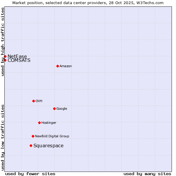 Market position of Squarespace vs. COMSATS vs. NetEase