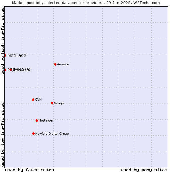 Market position of Tencent vs. COMSATS vs. NetEase