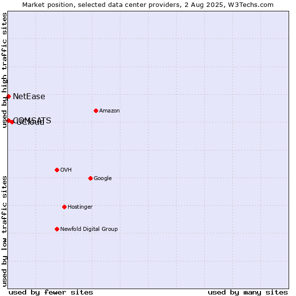 Market position of UCloud vs. COMSATS vs. NetEase