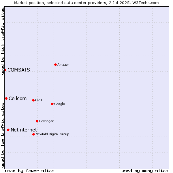 Market position of Netinternet vs. Cellcom vs. COMSATS