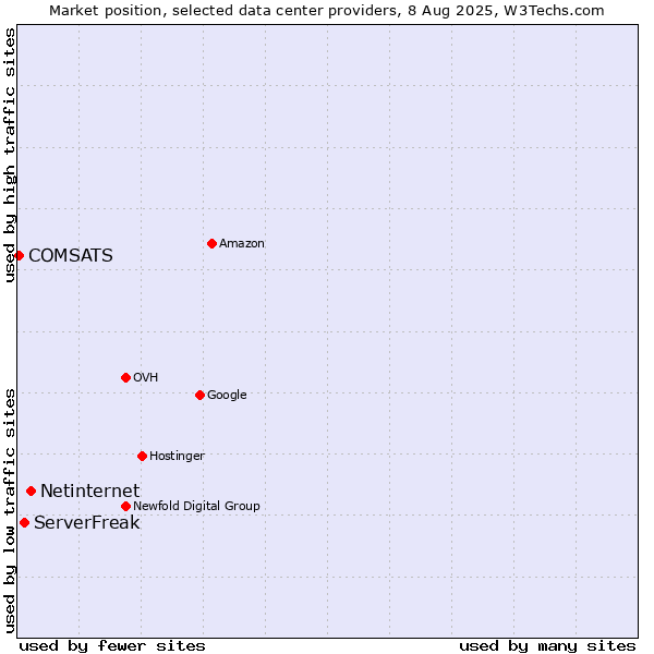 Market position of Netinternet vs. ServerFreak vs. COMSATS