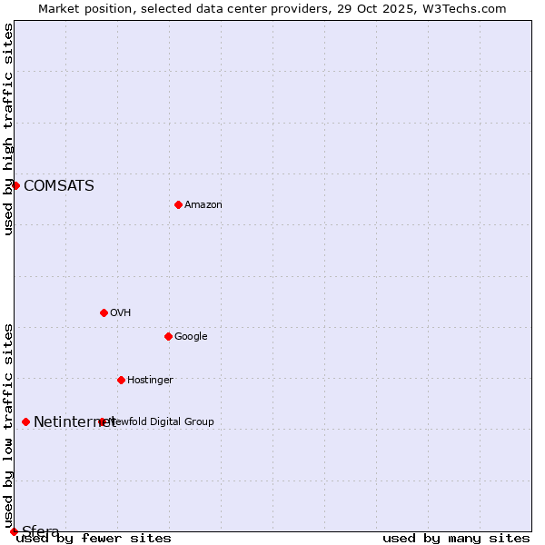 Market position of Netinternet vs. COMSATS vs. Sfera