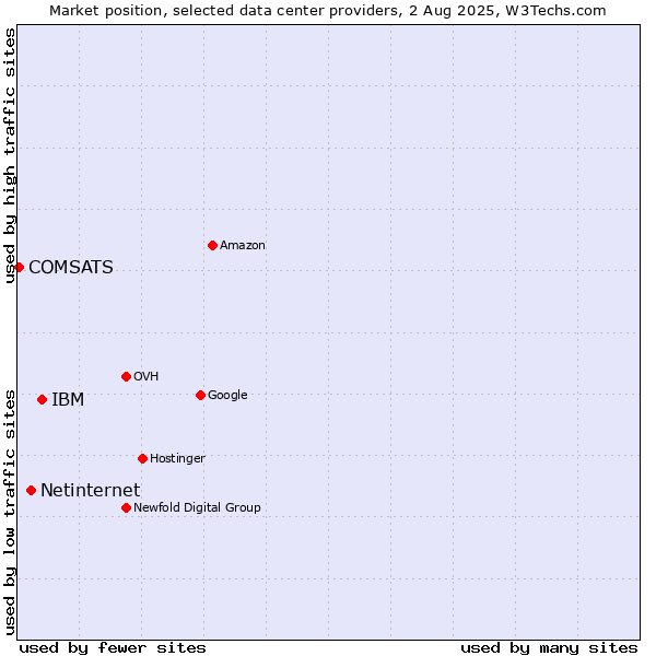 Market position of IBM vs. Netinternet vs. COMSATS
