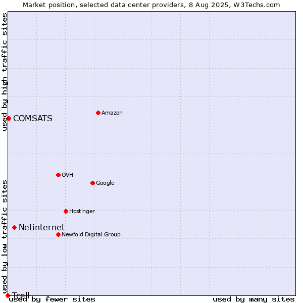 Market position of Netinternet vs. COMSATS vs. Tcell