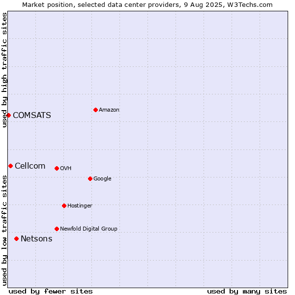 Market position of Netsons vs. Cellcom vs. COMSATS