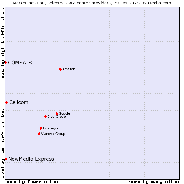 Market position of Cellcom vs. NewMedia Express vs. COMSATS
