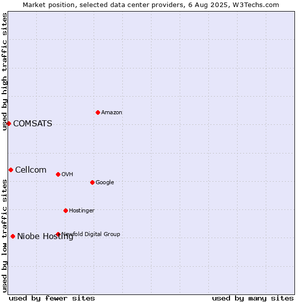 Market position of Niobe Hosting vs. Cellcom vs. COMSATS